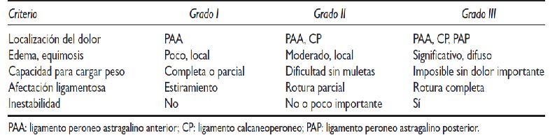 Vista De Tratamiento Conservador Del Esguince De Tobillo Recimundo