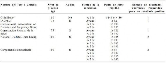 Glucosa curva de tolerancia en online gestantes