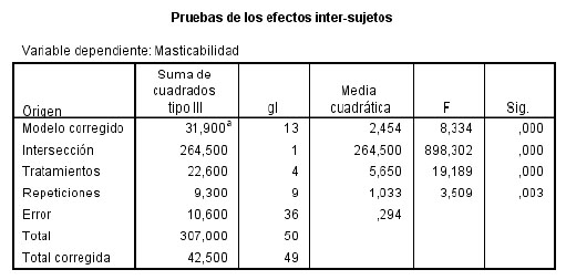 Vista De Indicadores Bioproductivos Y Calidad De La Canal En Pollos Camperos Alimentados Con Maiz Hidroponico Con Diferentes Porcentajes De Inclusion Recimundo